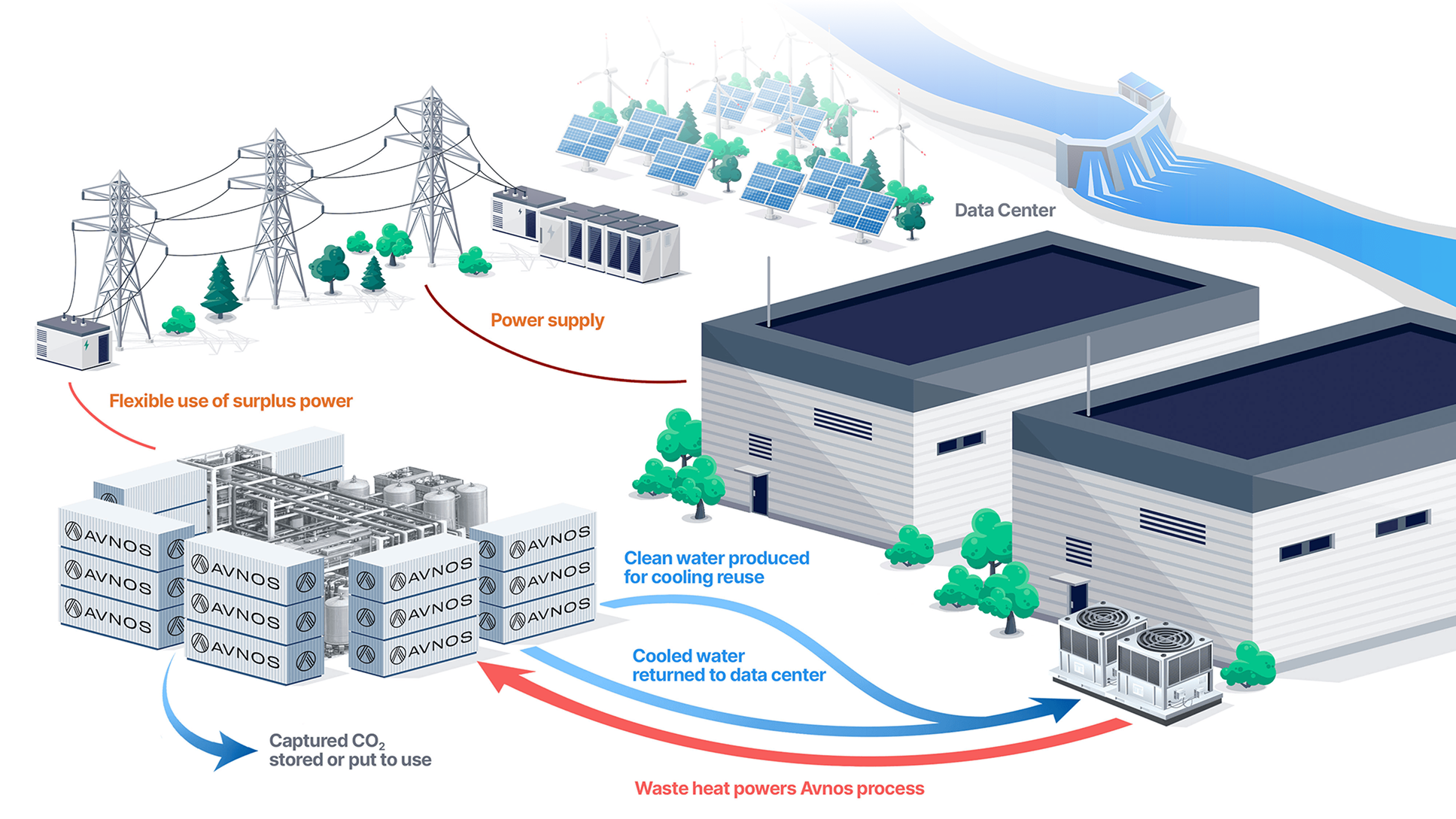Avnos Integration Infographic